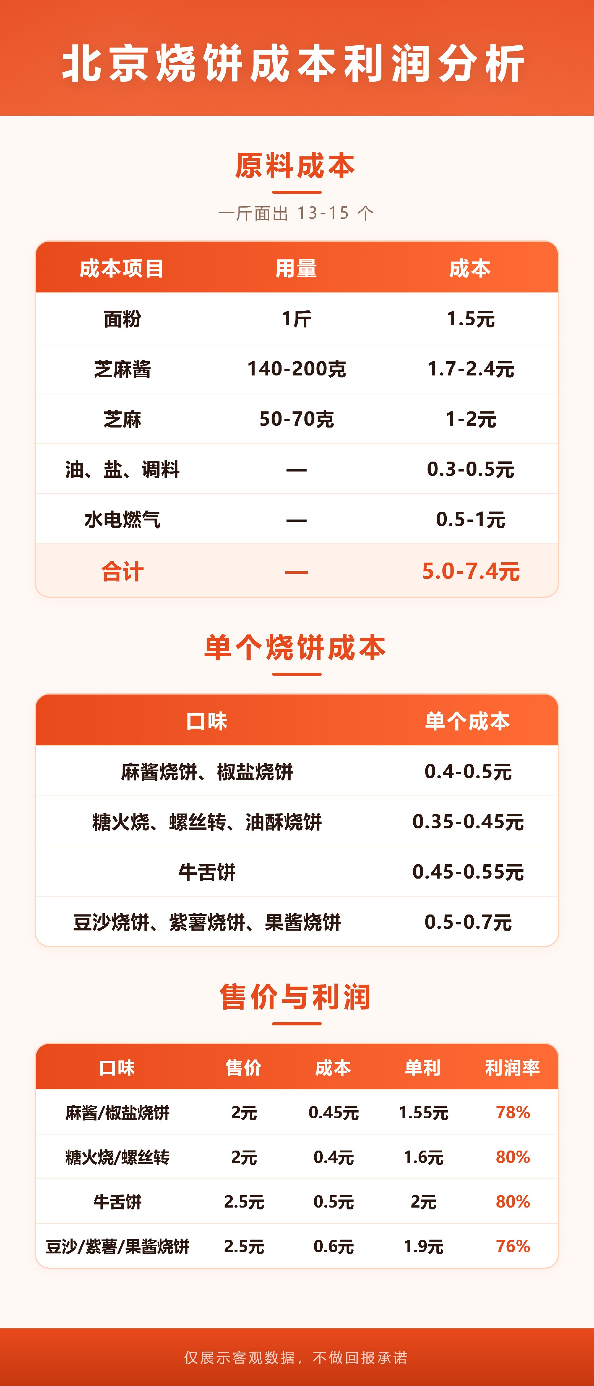 北京烧饼成本利润分析.jpg