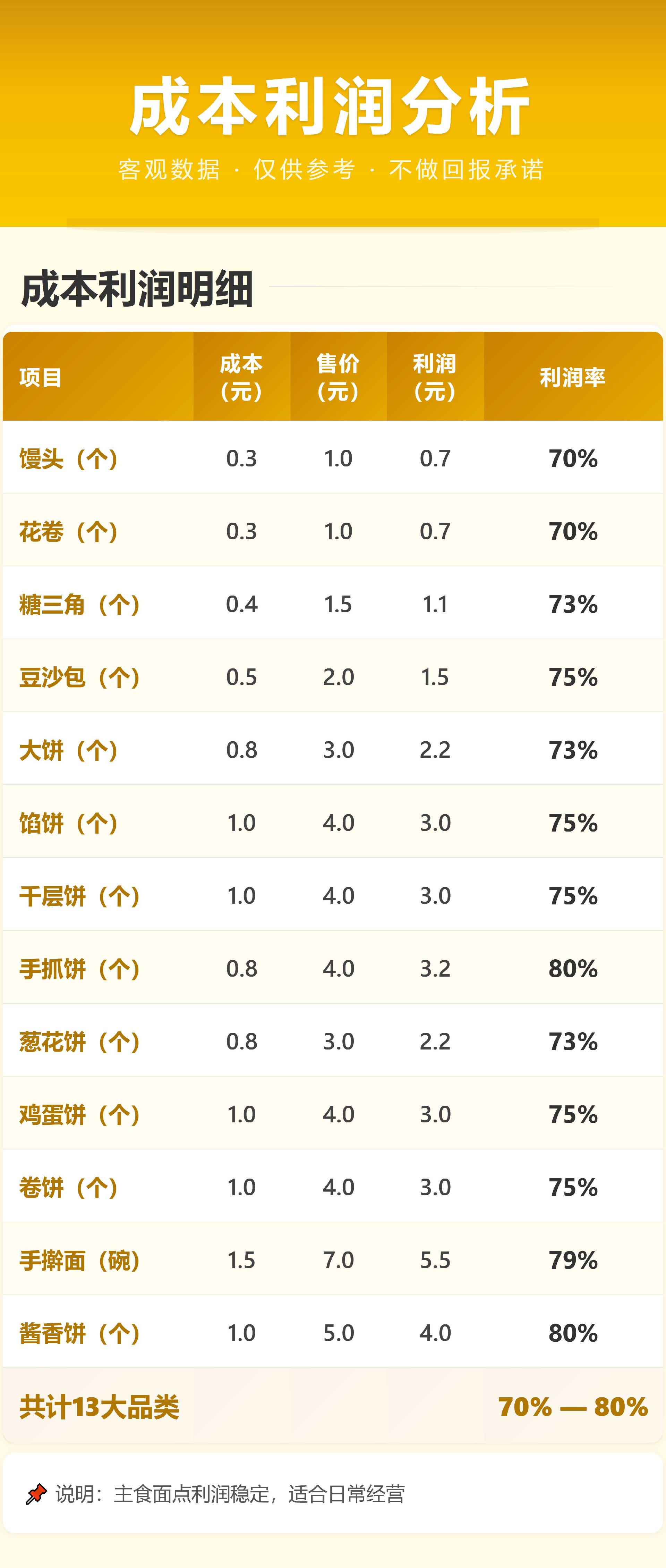 主食面点成本利润分析.jpg