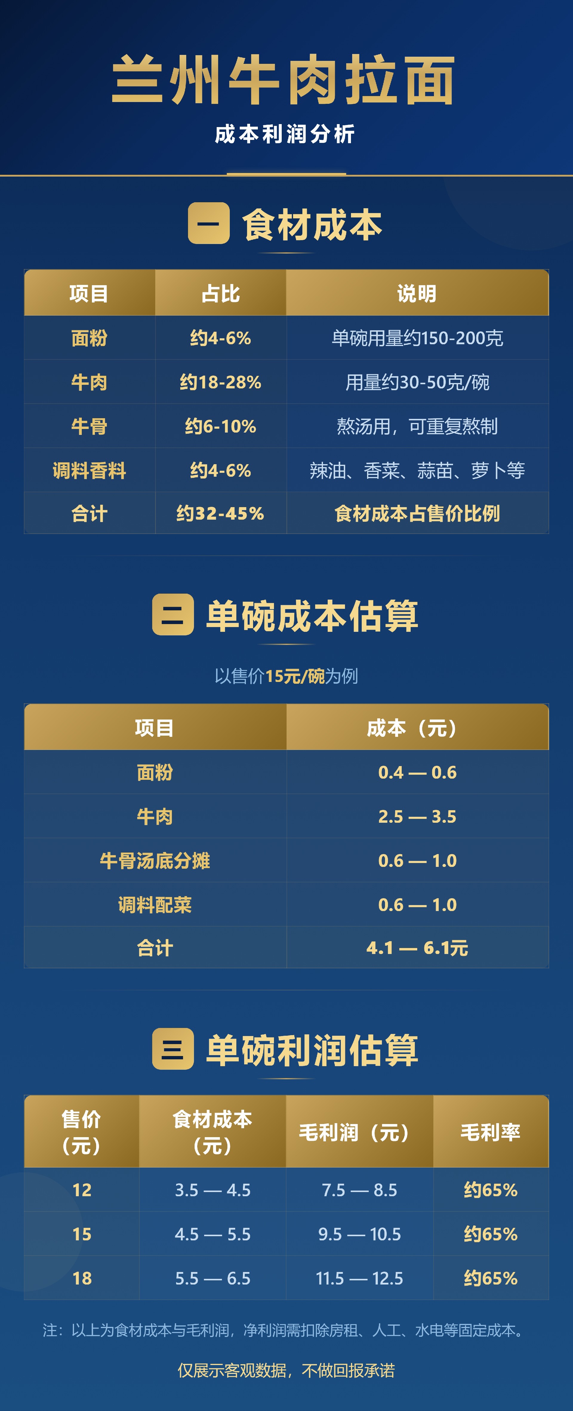 兰州牛肉拉面成本利润分析.jpg