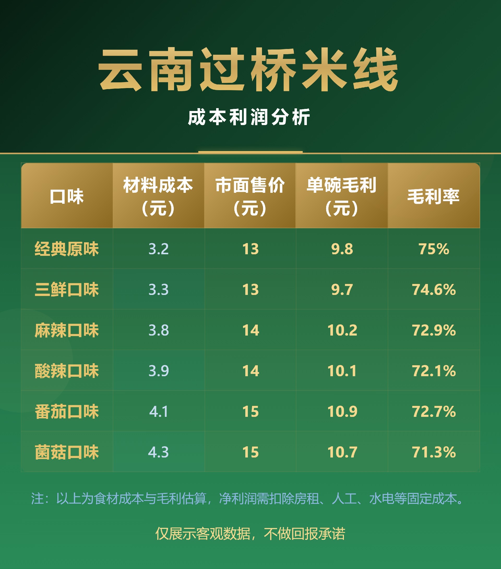 云南过桥米线成本利润分析.jpg